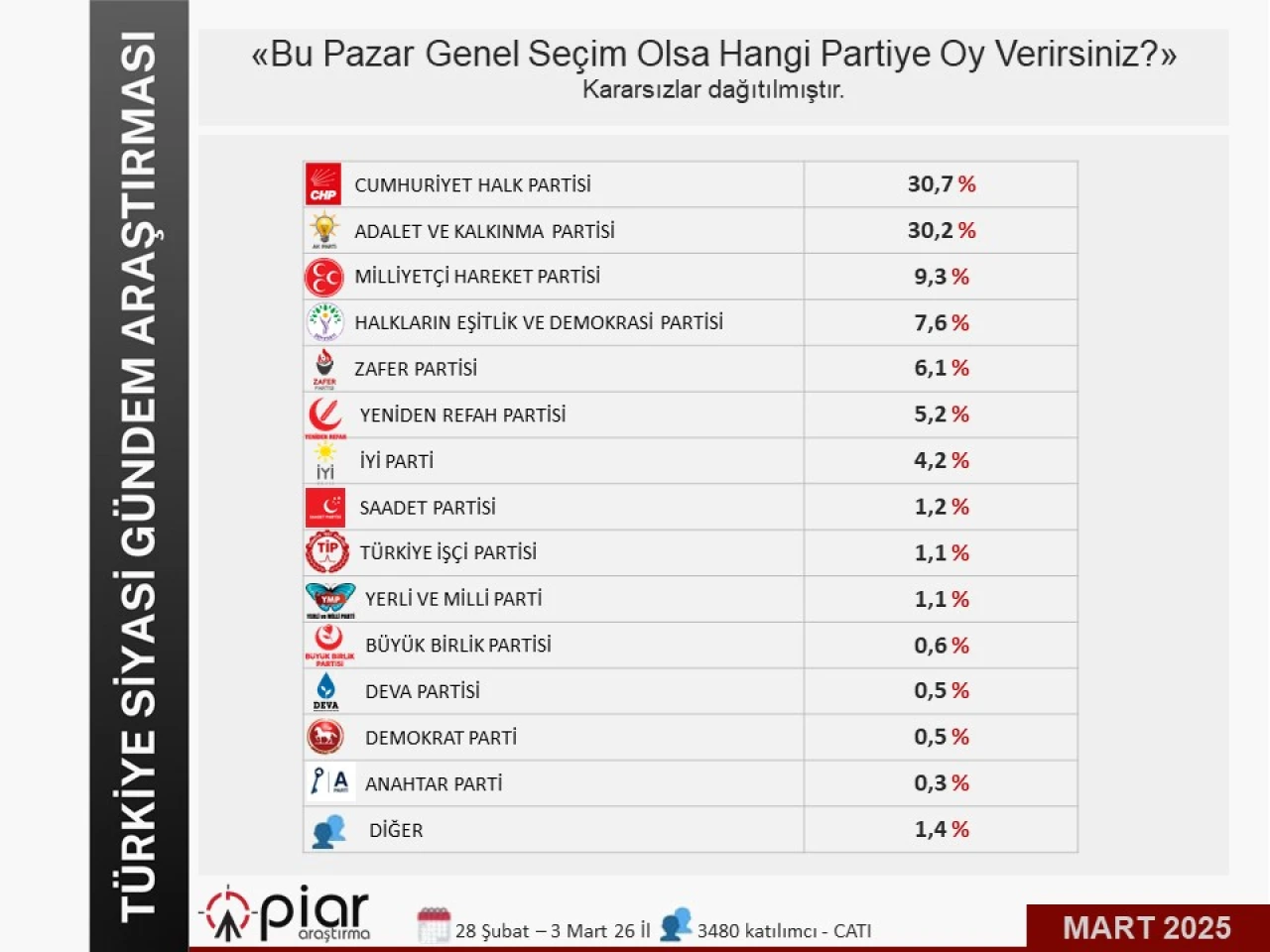 PİAR Araştırma’nın yayınladığı son ankette Yerli ve Milli Parti’nin oylarında artış dikkat çekti