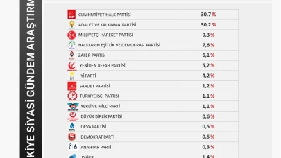 PİAR Araştırma’nın yayınladığı son ankette Yerli ve Milli Parti’nin oylarında artış dikkat çekti